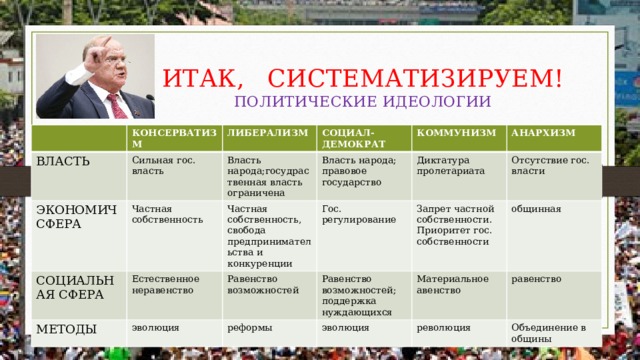 ИТАК, СИСТЕМАТИЗИРУЕМ!  ПОЛИТИЧЕСКИЕ ИДЕОЛОГИИ ВЛАСТЬ КОНСЕРВАТИЗМ Сильная гос. власть ЛИБЕРАЛИЗМ ЭКОНОМИЧСФЕРА СОЦИАЛЬНАЯ СФЕРА Власть народа;госудраственная власть ограничена Частная собственность СОЦИАЛ-ДЕМОКРАТ Власть народа; правовое государство Естественное неравенство КОММУНИЗМ МЕТОДЫ Частная собственность, свобода предпринимательства и конкуренции эволюция Равенство возможностей Гос. регулирование АНАРХИЗМ Диктатура пролетариата Отсутствие гос. власти Равенство возможностей; поддержка нуждающихся реформы Запрет частной собственности. Приоритет гос. собственности общинная Материальное авенство эволюция равенство революция Объединение в общины 