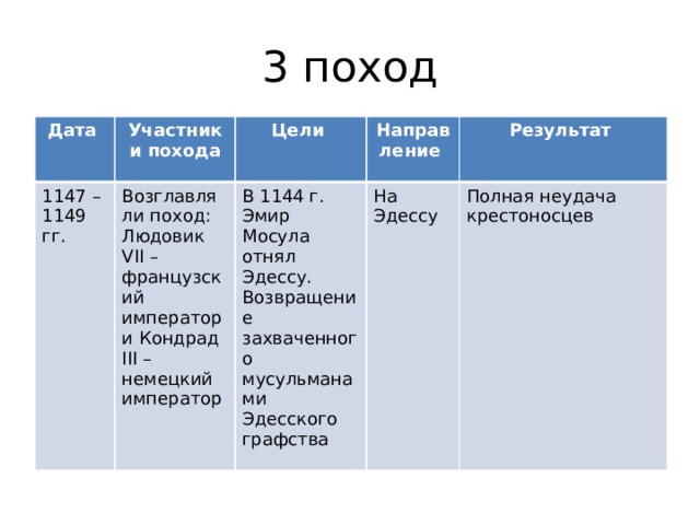 3 поход Дата Участники похода 1147 – 1149 гг. Цели Возглавляли поход: Людовик VII – французский император и Кондрад III – немецкий император Направление В 1144 г. Эмир Мосула отнял Эдессу. Возвращение захваченного мусульманами Эдесского графства Результат На Эдессу Полная неудача крестоносцев 