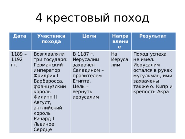 Таблица крестовые походы участники результаты. Участники 4 крестовый ход. 4 Крестовый поход годы участники цели. Четвёртый крестовый поход участники. 4 Крестовый поход таблица.