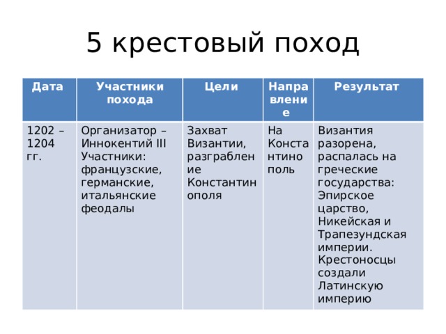 Таблица крестовые походы участники результаты. Цель 3 крестового похода 1202-1204 таблица. 5 Крестовый поход участники. Крестовые походы даты участники. Дата участники похода.