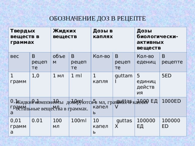 ОБОЗНАЧЕНИЕ ДОЗ В РЕЦЕПТЕ Твердых веществ в граммах вес Жидких веществ В рецепте 1 грамм объем 0,1 грамма 1,0 Дозы в каплях В рецепте 0,1 0,01 грамма 1 мл Кол-во 10 мл 0.01 1 ml В рецепте Дозы биологически-активных веществ 1 капля 10ml 100 мл Кол-во едениц guttam I 5 капель 100ml В рецепте 10 капель 5 единиц действия  guttas V 1000 ЕД 5ED  guttas X 1000ED 100000 ЕД 100000 ED Жидкие компоненты дозируются в мл, граммах и каплях остальные вещества в граммах. 