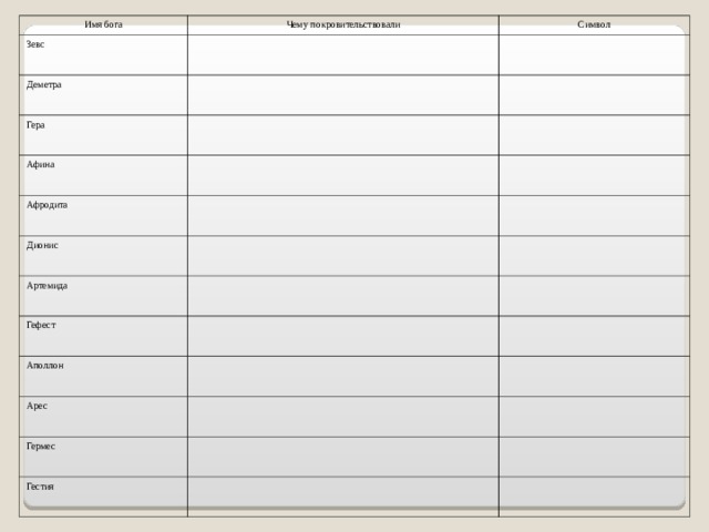 Имя бога Чему покровительствовали Зевс Деметра Символ Гера Афина Афродита Дионис Артемида Гефест Аполлон Арес Гермес Гестия 