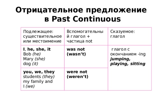 Отрицательное предложение  в Past Continuous Подлежащее: существительное или местоимение Вспомогательный глагол + частица not I ,  he, she, it Сказуемое: глагол Bob  (he) was not (wasn’t) you, we, they students  (they)  were not (weren’t) Mary  (she)   глагол с окончанием -ing dog  (it) jumping, playing, sitting my family and I  (we) 