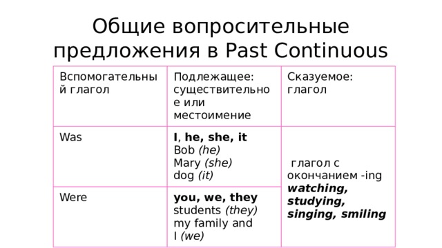 Общие вопросительные предложения в Past Continuous Вспомогательный глагол Подлежащее: существительное или местоимение Was Сказуемое: глагол I ,  he, she, it Were Bob  (he) you, we, they     глагол с окончанием -ing students  (they)  Mary  (she) watching, studying, singing, smiling dog  (it)  my family and I  (we)   