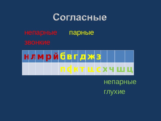  непарные парные  звонкие  непарные  глухие н л м р й б в п г ф д к ж т з ш с х ч щ ц 