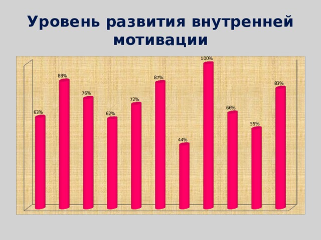 Уровень развития внутренней мотивации 