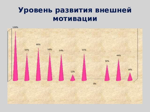 Уровень развития внешней мотивации 