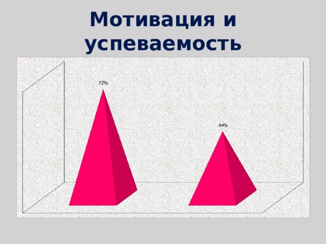 Мотивация и успеваемость 