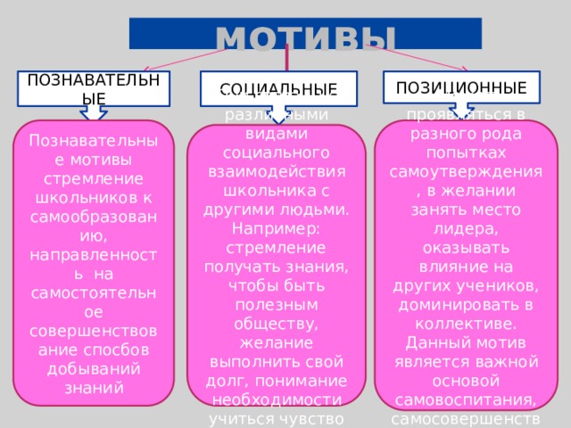 мотивы ПОЗНАВАТЕЛЬНЫЕ ПОЗИЦИОННЫЕ СОЦИАЛЬНЫЕ Познавательные мотивы стремление школьников к самообразованию, направленность на самостоятельное совершенствование спосбов добываний знаний Может проявляться в разного рода попытках самоутверждения, в желании занять место лидера, оказывать влияние на других учеников, доминировать в коллективе. Данный мотив является важной основой самовоспитания, самосовершенствования личности. Они связаны с различными видами социального взаимодействия школьника с другими людьми. Например: стремление получать знания, чтобы быть полезным обществу, желание выполнить свой долг, понимание необходимости учиться чувство ответственности 