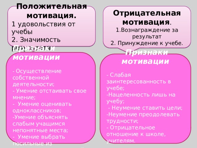 Отрицательная мотивация .  1.Вознаграждение за результат  2. Принуждение к учебе. Положительная мотивация. 1 удовольствия от учебы 2. Значимость результата Признаки мотивации   - Осуществление собственной деятельности;  - Умение отстаивать свое мнение;  - Умение оценивать одноклассников;  -Умение объяснять слабым учащимся непонятные места;  - Умение выбрать посильные из предложенных решений.  Признаки мотивации  - Слабая заинтересованность в учебе; -Нацеленность лишь на учебу;  - Неумение ставить цели; -Неумение преодолевать трудности; - Отрицательное отношение к школе, учителям.  