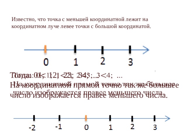 Известно, что точка с меньшей координатной лежит на координатном луче левее точки с большой координатой. Тогда: 01; 12; 23; 34; ...   На координатной прямой точно так же большее число изображается правее меньшего числа.  