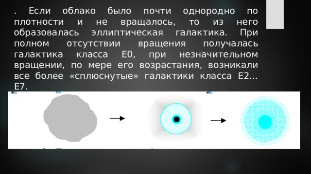 . Если облако было почти однородно по плотности и не вращалось, то из него образовалась эллиптическая галактика. При полном отсутствии вращения получалась галактика класса Е0, при незначительном вращении, по мере его возрастания, возникали все более «сплюснутые» галактики класса Е2… Е7. 