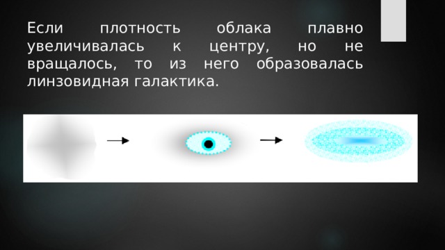 Если плотность облака плавно увеличивалась к центру, но не вращалось, то из него образовалась линзовидная галактика. 