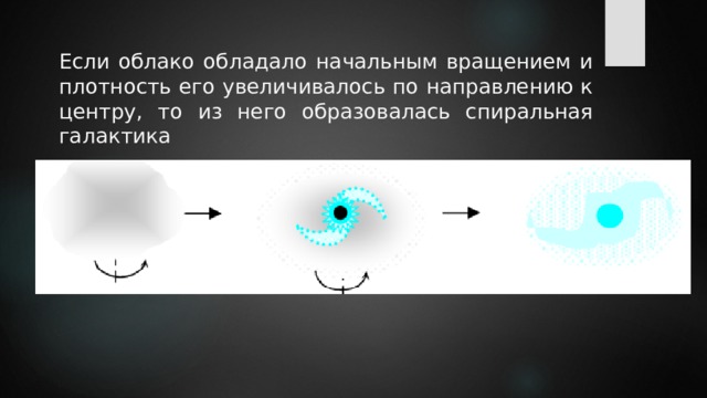 Если облако обладало начальным вращением и плотность его увеличивалось по направлению к центру, то из него образовалась спиральная галактика 