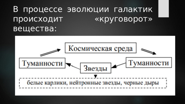 В процессе эволюции галактик происходит «круговорот» вещества: 