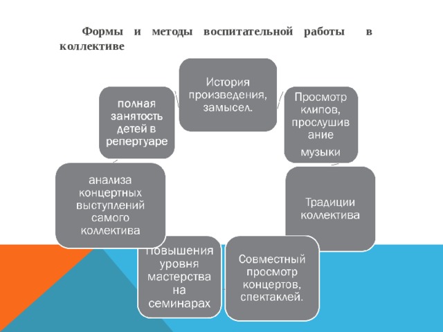 Группы форм организации воспитательной работы