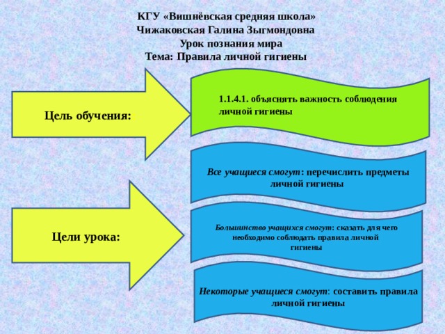  КГУ «Вишнёвская средняя школа»  Чижаковская Галина Зыгмондовна  Урок познания мира  Тема: Правила личной гигиены Цель обучения: : 1.1.4.1. объяснять важность соблюдения личной гигиены Все учащиеся смогут : перечислить предметы личной гигиены  Цели урока: Большинство учащихся смогут : сказать для чего необходимо соблюдать правила личной гигиены Некоторые учащиеся смогут : составить правила личной гигиены 