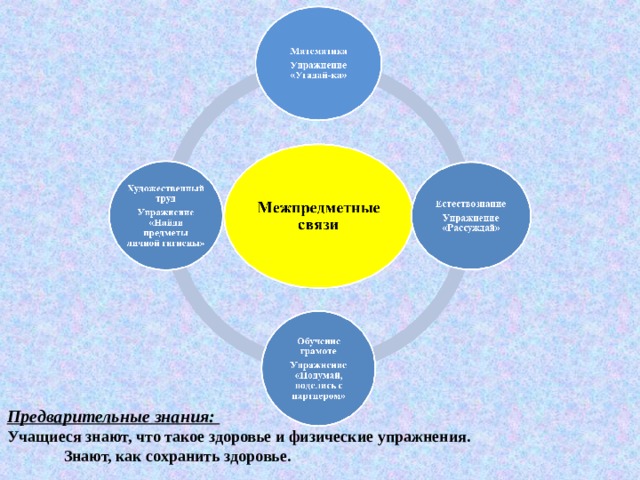 Предварительные знания: Учащиеся знают, что такое здоровье и физические упражнения. Знают, как сохранить здоровье. 