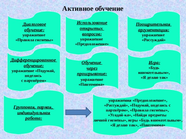 Активное обучение Использование открытых вопросов: упражнение «Предположение» Поощрительная аргументация: упражнение «Рассуждай» Диалоговое обучение: упражнение «Правила гигиены» Дифференцированное обучение: упражнение «Подумай, поделись с партнёром»  Игра: «Будь внимательным», «Я делаю так» Обучение через проигрывание:  упражнение «Пантомима» упражнения «Предположение», «Рассуждай», «Подумай, поделись с партнёром», «Правила гигиены», «Угадай-ка», «Найди предметы личной гигиены», игры «Будь внимательным», «Я делаю так», «Пантомима» Групповая, парная, индивидуальная работа: 