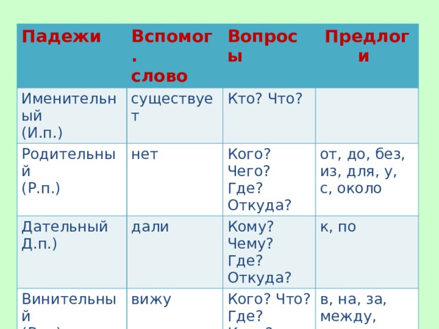 Падежи Вспомог. Именительный слово Вопросы (И.п.) существует Родительный Предлоги Дательный (Р.п.) нет Кто? Что? Кого? Чего? Винительный Д.п.) дали Творительный вижу (В.п.) Кому? Чему? от, до, без, из, для, у, с, около Где? Откуда? к, по Где? Откуда? Кого? Что? Где? Куда? (Т.п.) горжусь Предложный в, на, за, между, перед Кем? Чем? Где? (П.п.) думаю под, с, над, за, между, перед О ком? О чём? Где? в, о, об, при, на 