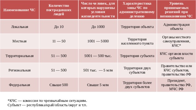 Наименование ЧС Локальная Количество пострадавших людей До 10 Местная Число человек, для которых нарушены условия жизнедеятельности Характеристика зоны ЧС по административному делению До 1000 11 — 50 Территориальная Уровень принимаемых решений при возникновении ЧС Территория объекта 1001 — 5000 51 — 500 Региональная Федеральная Администрация объекта 51 — 500 Территория населенного пункта 5001 — 500 тыс. Свыше 500 Территория субъекта 501 тыс. — 5 млн Органы местного самоуправления, КЧС* Свыше 5 млн Территория двух субъектов КЧС органов власти субъекта Правительство или КЧС субъектов, правительство РФ Территория более двух субъектов Президент, правительство РФ, МЧС РФ · Выяснили, что Существует классификация чрезвычайных ситуаций по масштабу распространения и тяжести последствий · *КЧС — комиссия по чрезвычайным ситуациям. Субъект — республика/край/область/округ и т.п.  