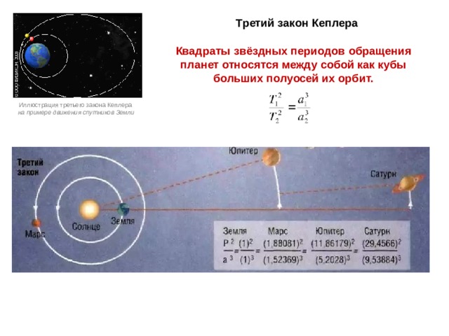 Третий закон Кеплера Квадраты звёздных периодов обращения планет относятся между собой как кубы больших полуосей их орбит. Иллюстрация третьего закона Кеплера на примере движения спутников Земли 
