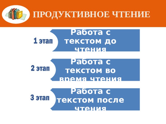 Работа с текстом до чтения Работа с текстом во время чтения Работа с текстом после чтения Продуктивное чтение