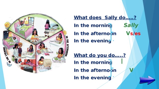 What does Sally do…..? In the morning  Sally In the afternoon V s / es In the evening  What do you do…..? In the morning In the afternoon V In the evening  I 