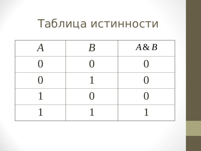 Таблица истинности А B 0 0 0 1 0 1 0 0 1 1 0 1 