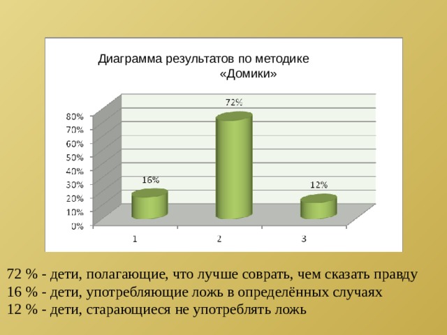 Диаграмма результатов по методике «Домики» 72 % - дети, полагающие, что лучше соврать, чем сказать правду 16 % - дети, употребляющие ложь в определённых случаях 12 % - дети, старающиеся не употреблять ложь 