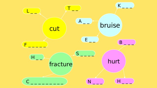 K n e e K _ _ _ T o e T _ _ L e g L _ _ bruise cut A r m A _ _ E _ _ E y e B _ _ _ B a c k F _ _ _ _ _ F i n g e r hurt S c u l l S _ _ _ _ fracture H i p H _ _ C o l l a r b o n e C _ _ _ _ _ _ _ _ _ H e a d N _ _ _ H _ _ _ N e c k 