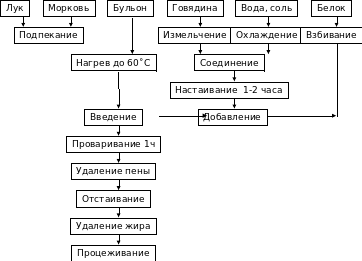 Схема приготовления мясного бульона. Процесс приготовление бульонов.