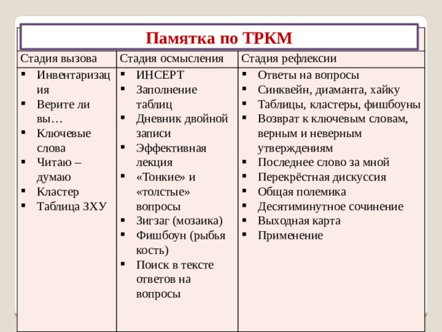 Стратегии, приёмы, методы ТРКМ Прием «Фишбоун» («Рыбная кость») Причины Проблема Вывод Факты 