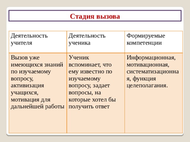 Три фазы урока развития критического мышления  Вызов Осмысление новой информации актуализация имеющихся знаний пробуждение интереса к получению новой информации постановка учеником собственных целей обучения  Рефлексия получение новой информации умение соотносить старые знания с новыми размышление, рождение нового знания постановка учеником новых целей обучения 