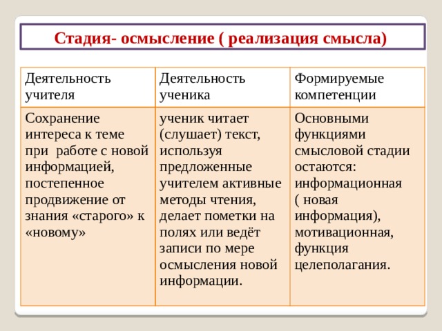 Стадия вызова Деятельность учителя Деятельность ученика Вызов уже имеющихся знаний по изучаемому вопросу, активизация учащихся, мотивация для дальнейшей работы Формируемые компетенции Ученик вспоминает, что ему известно по изучаемому вопросу, задает вопросы, на которые хотел бы получить ответ Информационная, мотивационная, систематизационная, функция целеполагания. 