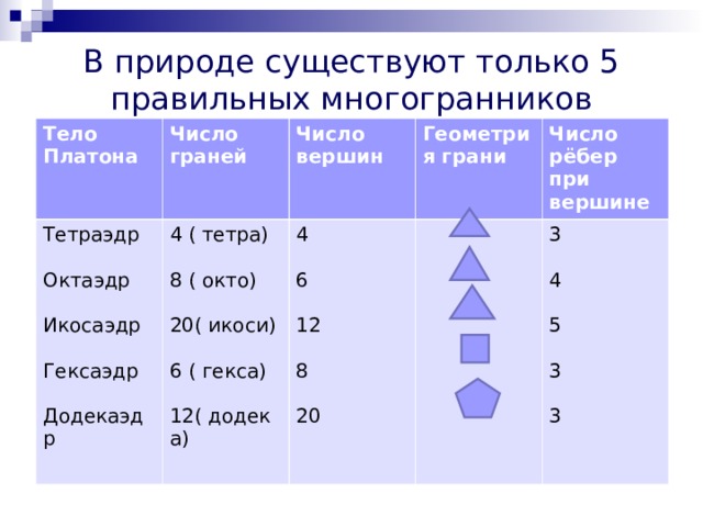 В природе существуют только 5 правильных многогранников Тело Платона Число граней Тетраэдр Октаэдр Икосаэдр Гексаэдр Додекаэдр Число вершин 4 ( тетра) 8 ( окто) 20( икоси) 6 ( гекса) 12( додека) Геометрия грани 4 6 12 8 20 Число рёбер при вершине 3 4 5 3 3 