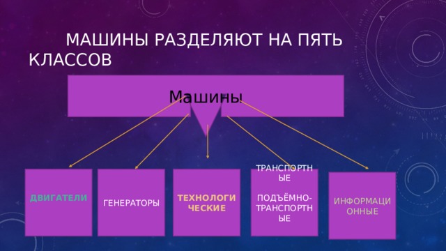  МАШИНЫ РАЗДЕЛЯЮТ НА ПЯТЬ КЛАССОВ Машины ДВИГАТЕЛИ  ГЕНЕРАТОРЫ ТЕХНОЛОГИЧЕСКИЕ ТРАНСПОРТНЫЕ ПОДЪËМНО- ТРАНСПОРТНЫЕ ИНФОРМАЦИОННЫЕ 