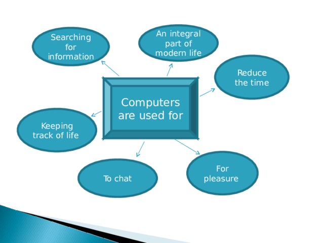 An integral part of modern life Searching for information Reduce the time Computers are used for Keeping track of life For pleasure To chat 