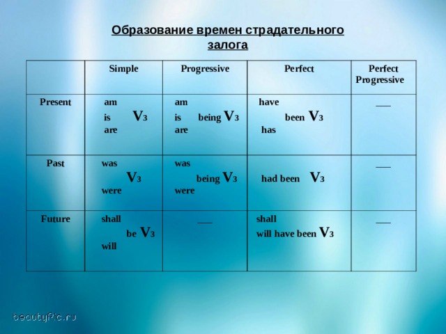 Образование времен страдательного залога  Present Simple  am   is   V 3  are Past Progressive Perfect  am  is being V 3  are  was  V 3  were Future Perfect Progressive  have   been  V 3  has  was   being V 3  were  shall  be  V 3  will ___   had been  V 3 ___ ___  shall  will have been V 3 ___ 