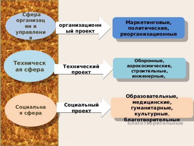  Сфера организации и управления организационный проект Маркетинговые, политические, реорганизационные Техническая сфера Оборонные, аэрокосмические, строительные, инженерные, Технический проект Социальная сфера Социальный проект Образовательные, медицинские, гуманитарные, культурные , благотворительные 