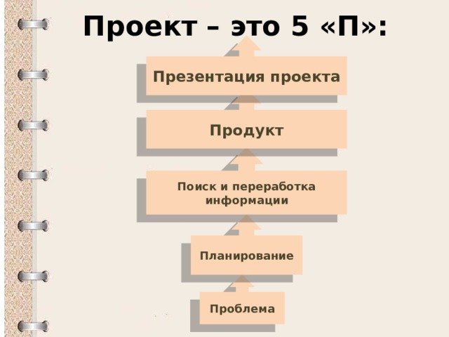 Проект – это 5 «П»: Презентация проекта Продукт Поиск и переработка информации Планирование Проблема 