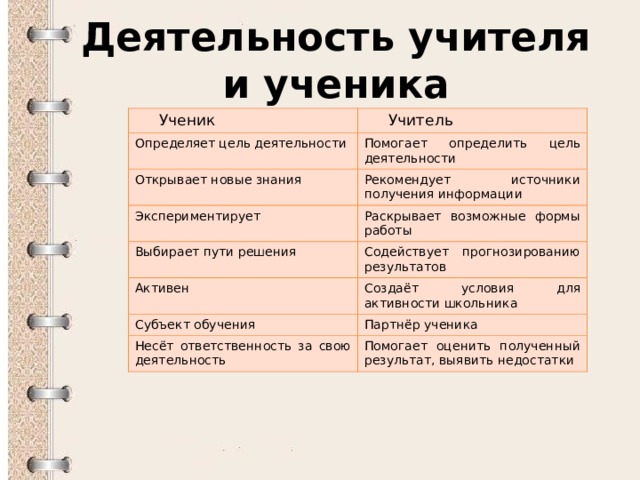Деятельность учителя и ученика Ученик Учитель Определяет цель деятельности Помогает определить цель деятельности Открывает новые знания Рекомендует источники получения информации Экспериментирует Раскрывает возможные формы работы Выбирает пути решения Содействует прогнозированию результатов Активен Создаёт условия для активности школьника Субъект обучения Партнёр ученика Несёт ответственность за свою деятельность Помогает оценить полученный результат, выявить недостатки 
