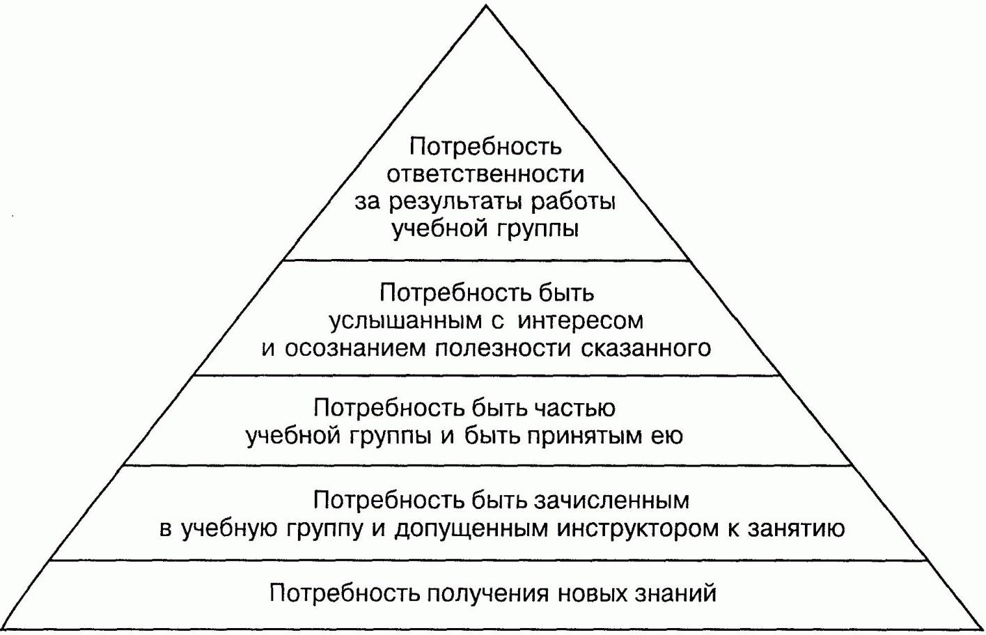 Потребность в общении является социальной потребностью. Пирамида потребностей. Теория потребностей Маслоу.