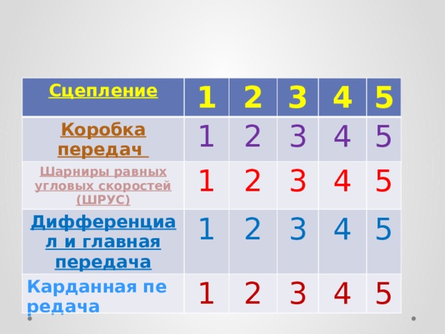 Сцепление Коробка передач 1 1 Шарниры равных угловых скоростей (ШРУС) 2 3 Дифференциал и главная передача 2 1 1 3 2 4 4 3 5 2 1 5 3 4 2 5 4 3 5 4 5 