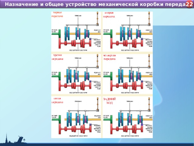 Назначение и устройство КШМ ДВС Назначение и общее устройство механической коробки передач 4 22  