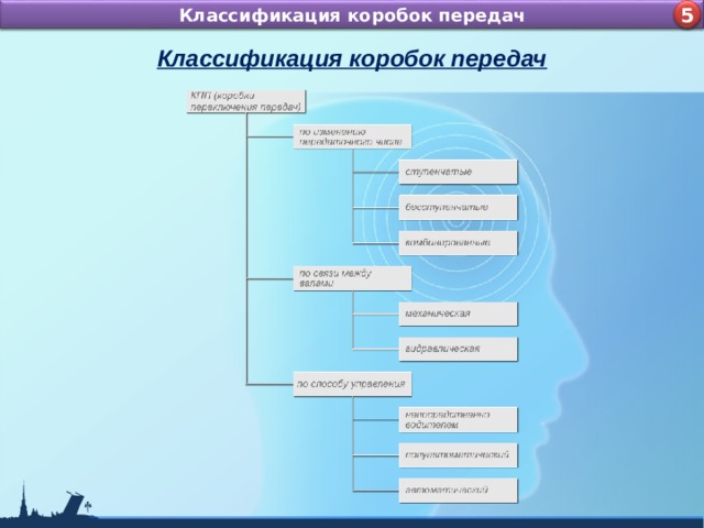 Назначение и устройство КШМ ДВС Классификация коробок передач 4 5 Классификация коробок передач 5 