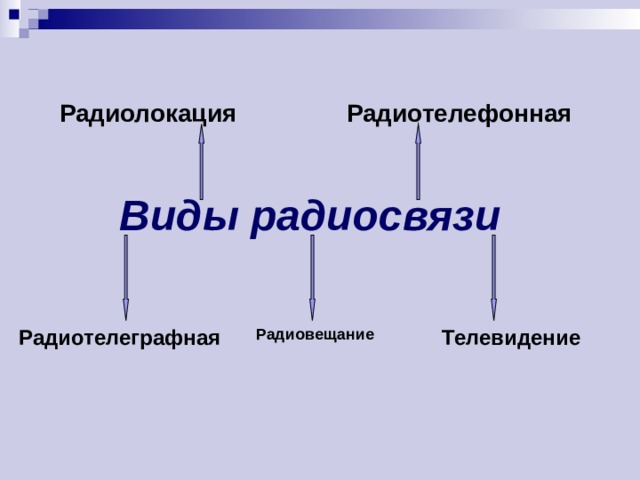 Радиолокация Радиотелефонная  Виды радиосвязи Радиотелеграфная Радиовещание Телевидение 