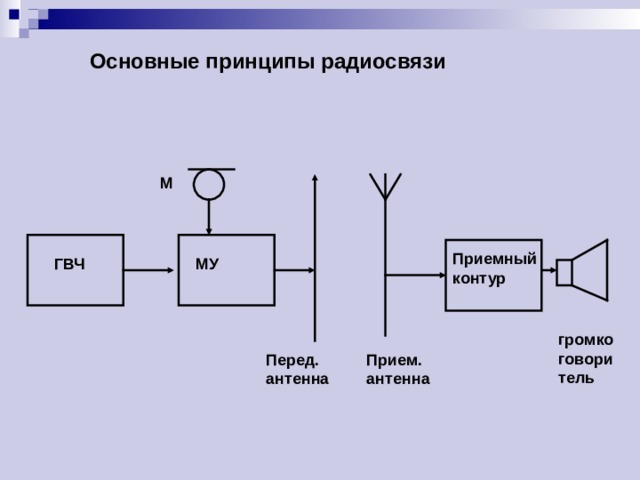 Основные принципы радиосвязи М Приемный контур ГВЧ МУ громкоговоритель Перед. антенна Прием. антенна 