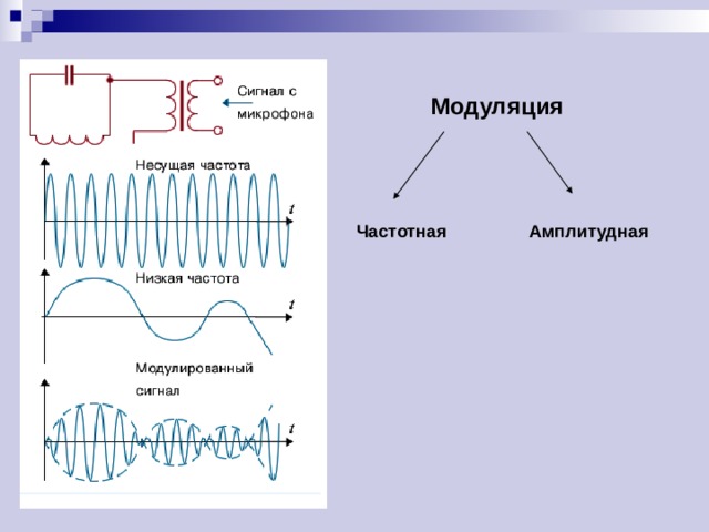 Модуляция Частотная Амплитудная 