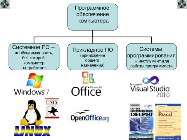 Программное обеспечение  компьютера Системное ПО – необходимая часть, без которой компьютер  не работает Прикладное ПО (приложения общего назначения) Системы программирования – инструмент для работы программиста 